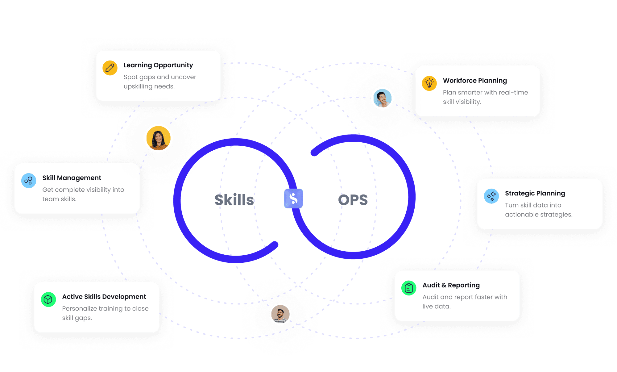 How SkillOps works — Skills and OPS diagram